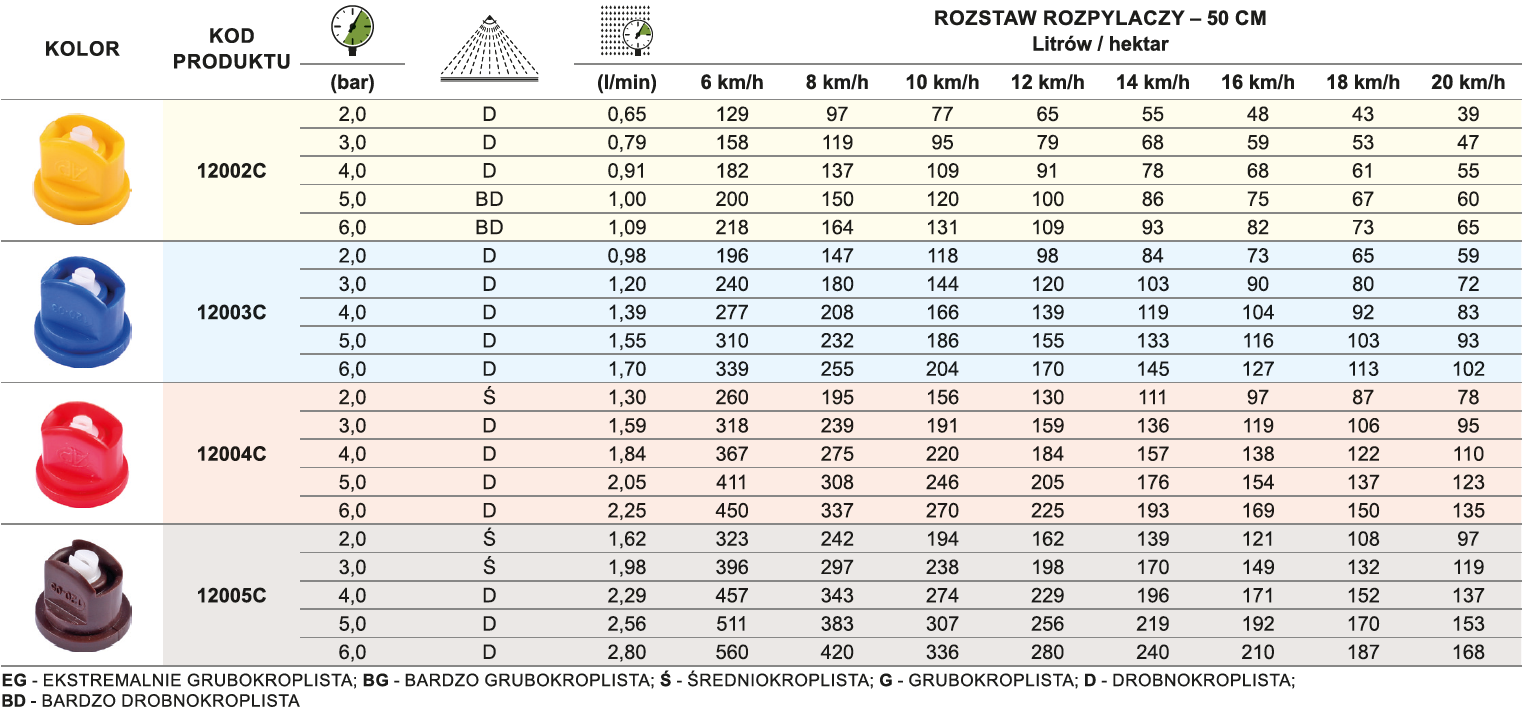 Tabela wydajności AP120C